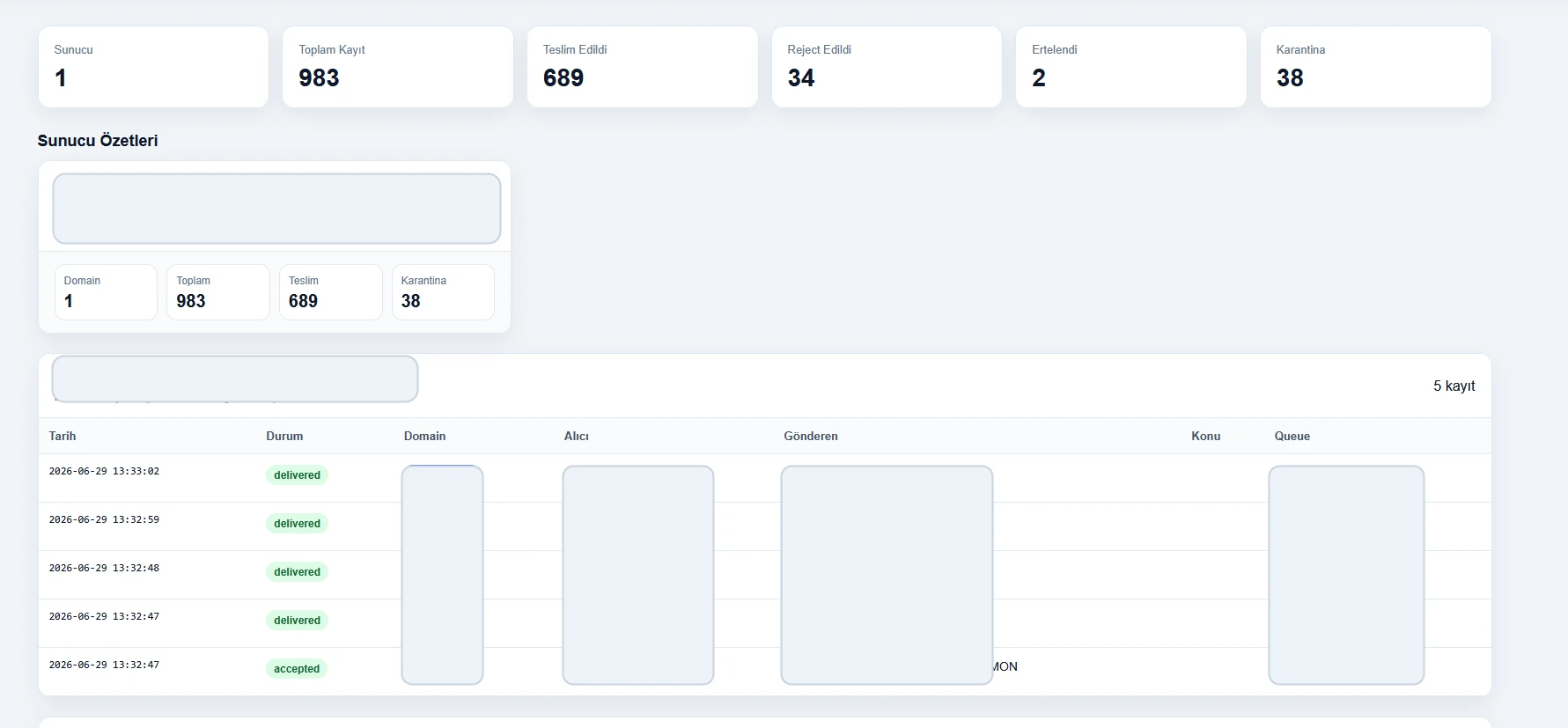 Spam yönetimi dashboard ekranı